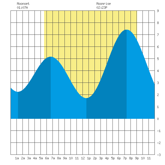 Yaquina Bar entrance tide chart for Thursday, July 7, 2022