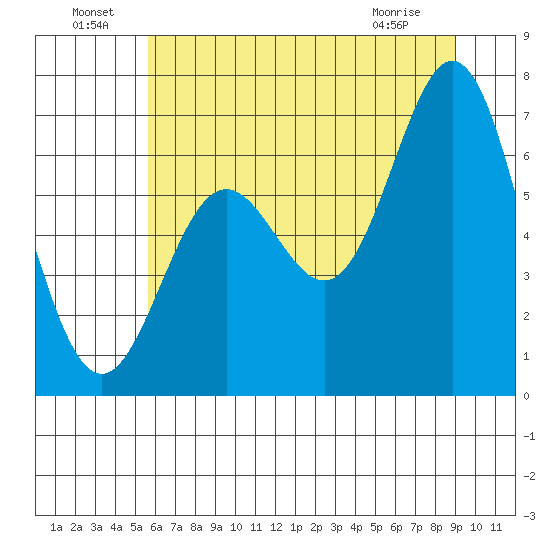 Yaquina Bar entrance tide chart for Saturday, July 9, 2022