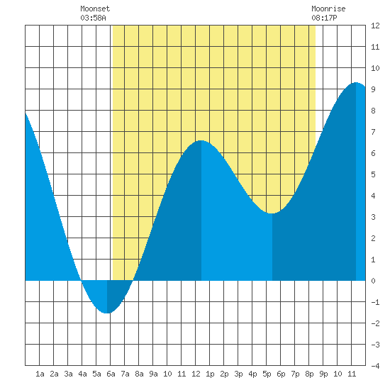 Yaquina Bar entrance tide chart for Wednesday, August 10, 2022