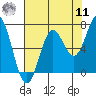 Yaquina Bar entrance tide chart for Thursday, August 11, 2022