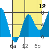 Yaquina Bar entrance tide chart for Friday, August 12, 2022