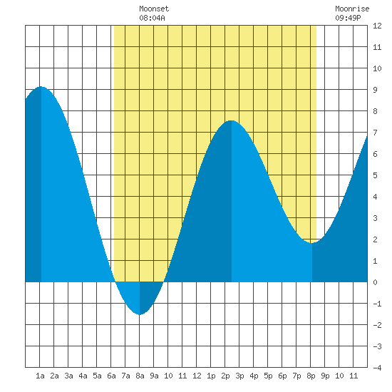Yaquina Bar entrance tide chart for Saturday, August 13, 2022