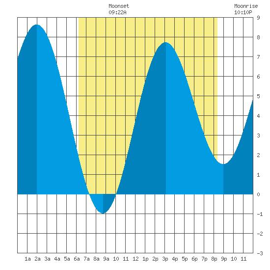 Yaquina Bar entrance tide chart for Sunday, August 14, 2022