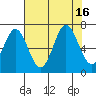Yaquina Bar entrance tide chart for Tuesday, August 16, 2022