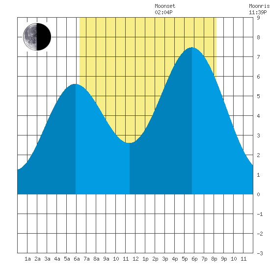 Yaquina Bar entrance tide chart for Thursday, August 18, 2022