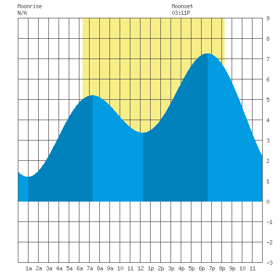 Yaquina Bar entrance tide chart for Friday, August 19, 2022