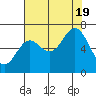 Yaquina Bar entrance tide chart for Friday, August 19, 2022