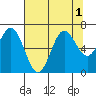 Yaquina Bar entrance tide chart for Monday, August 1, 2022