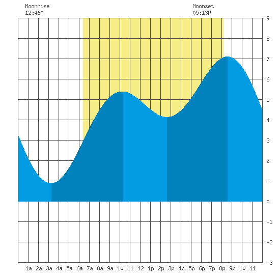 Yaquina Bar entrance tide chart for Sunday, August 21, 2022