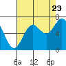 Yaquina Bar entrance tide chart for Tuesday, August 23, 2022