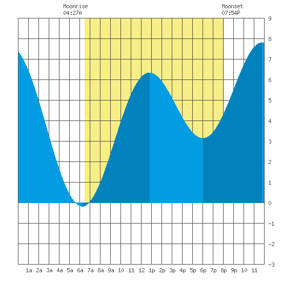 Yaquina Bar entrance tide chart for Thursday, August 25, 2022