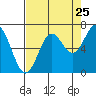 Yaquina Bar entrance tide chart for Thursday, August 25, 2022