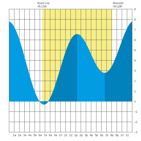 Yaquina Bar entrance tide chart for Friday, August 26, 2022
