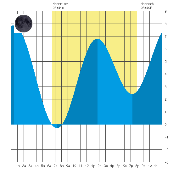 Yaquina Bar entrance tide chart for Saturday, August 27, 2022