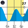 Yaquina Bar entrance tide chart for Saturday, August 27, 2022