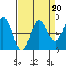 Yaquina Bar entrance tide chart for Sunday, August 28, 2022