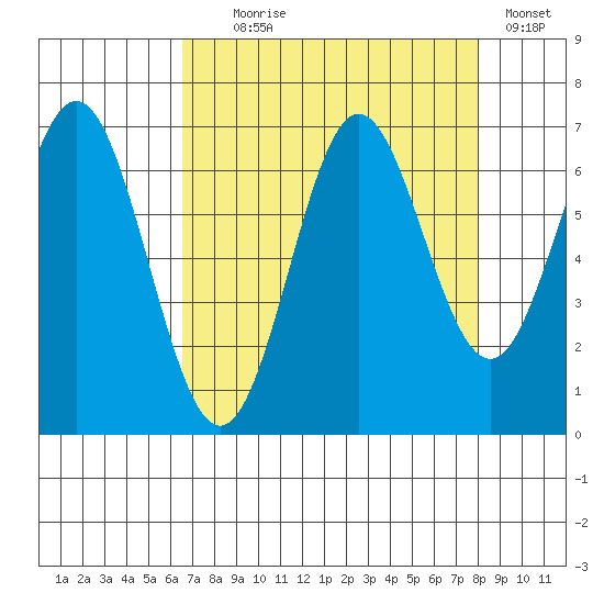 Yaquina Bar entrance tide chart for Monday, August 29, 2022