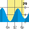Yaquina Bar entrance tide chart for Monday, August 29, 2022