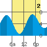 Yaquina Bar entrance tide chart for Tuesday, August 2, 2022