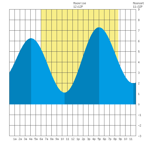 Yaquina Bar entrance tide chart for Wednesday, August 3, 2022