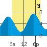 Yaquina Bar entrance tide chart for Wednesday, August 3, 2022