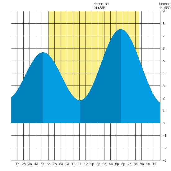 Yaquina Bar entrance tide chart for Thursday, August 4, 2022