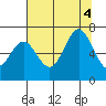Yaquina Bar entrance tide chart for Thursday, August 4, 2022
