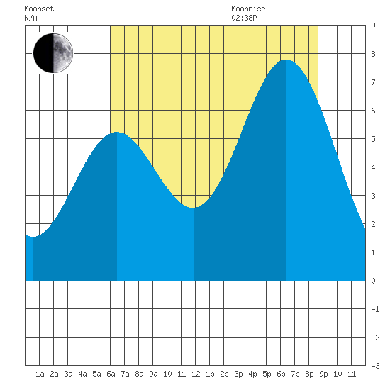 Yaquina Bar entrance tide chart for Friday, August 5, 2022