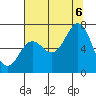 Yaquina Bar entrance tide chart for Saturday, August 6, 2022