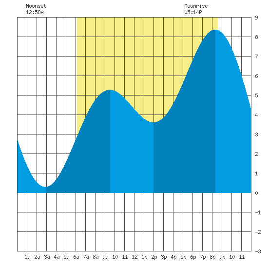 Yaquina Bar entrance tide chart for Sunday, August 7, 2022