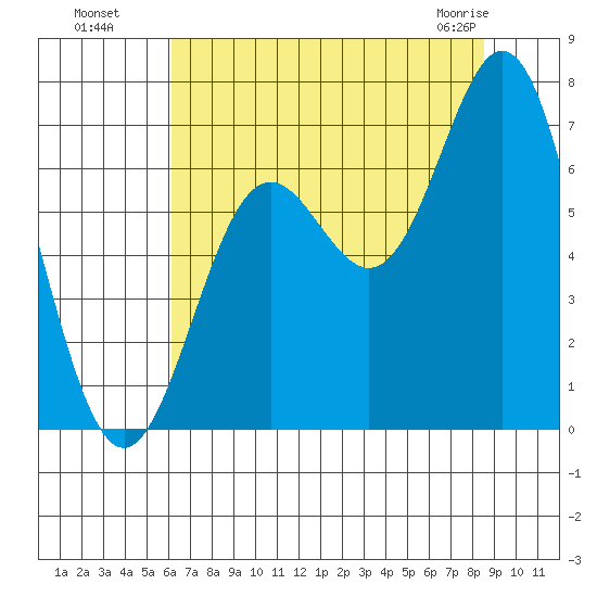 Yaquina Bar entrance tide chart for Monday, August 8, 2022