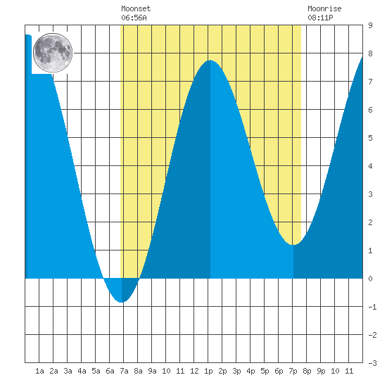 Yaquina Bar entrance tide chart for Saturday, September 10, 2022
