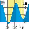 Yaquina Bar entrance tide chart for Saturday, September 10, 2022