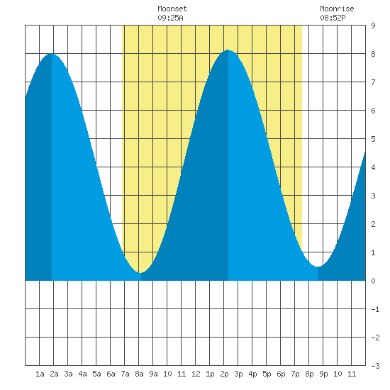 Yaquina Bar entrance tide chart for Monday, September 12, 2022