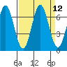 Yaquina Bar entrance tide chart for Monday, September 12, 2022