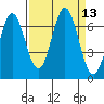 Yaquina Bar entrance tide chart for Tuesday, September 13, 2022