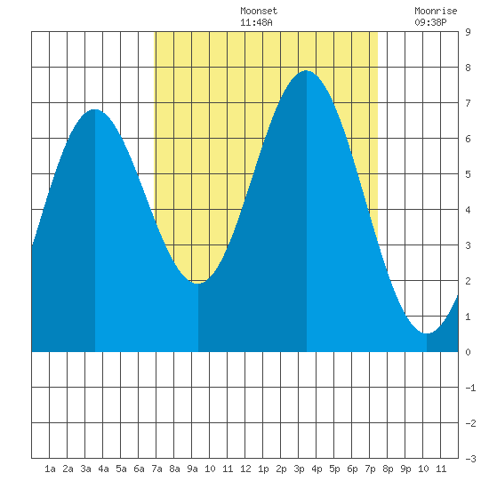Yaquina Bar entrance tide chart for Wednesday, September 14, 2022