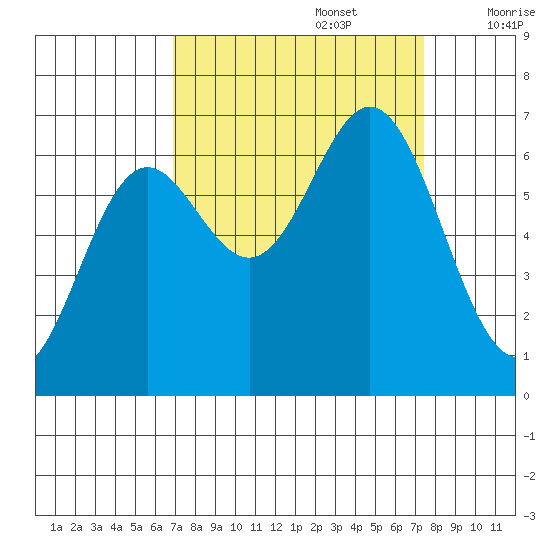 Yaquina Bar entrance tide chart for Friday, September 16, 2022
