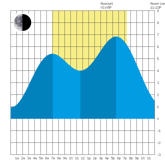 Yaquina Bar entrance tide chart for Saturday, September 17, 2022