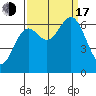 Yaquina Bar entrance tide chart for Saturday, September 17, 2022