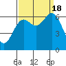 Yaquina Bar entrance tide chart for Sunday, September 18, 2022