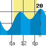 Yaquina Bar entrance tide chart for Tuesday, September 20, 2022