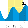 Yaquina Bar entrance tide chart for Wednesday, September 21, 2022