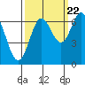 Yaquina Bar entrance tide chart for Thursday, September 22, 2022