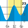 Yaquina Bar entrance tide chart for Friday, September 23, 2022