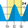 Yaquina Bar entrance tide chart for Saturday, September 24, 2022