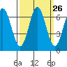 Yaquina Bar entrance tide chart for Monday, September 26, 2022