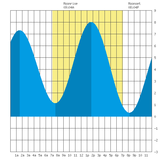 Yaquina Bar entrance tide chart for Tuesday, September 27, 2022
