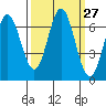 Yaquina Bar entrance tide chart for Tuesday, September 27, 2022