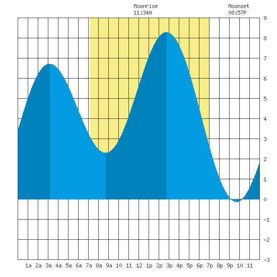 Yaquina Bar entrance tide chart for Thursday, September 29, 2022